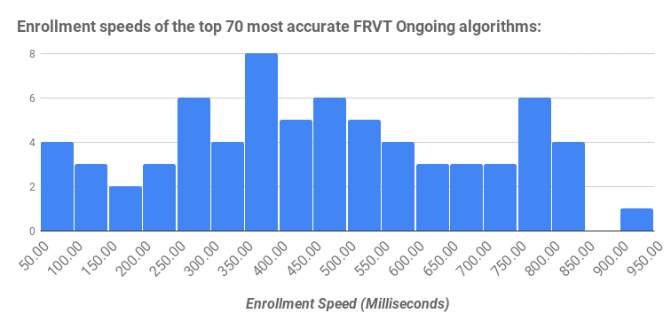 Enrollment speeds of the top 70 most accurate FRVT Ongoing algorithms_