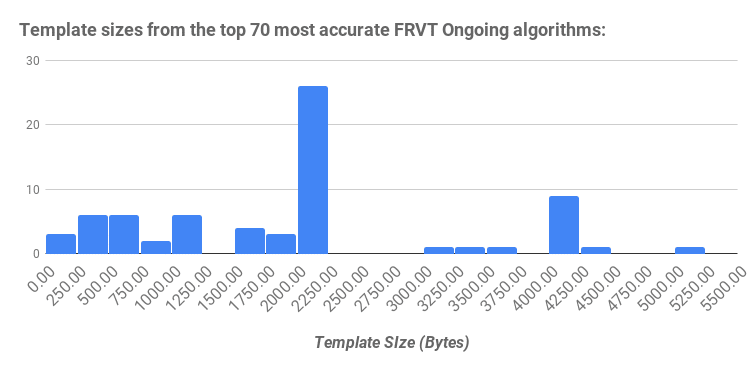 Template sizes from the top 70 most accurate FRVT Ongoing algorithms_