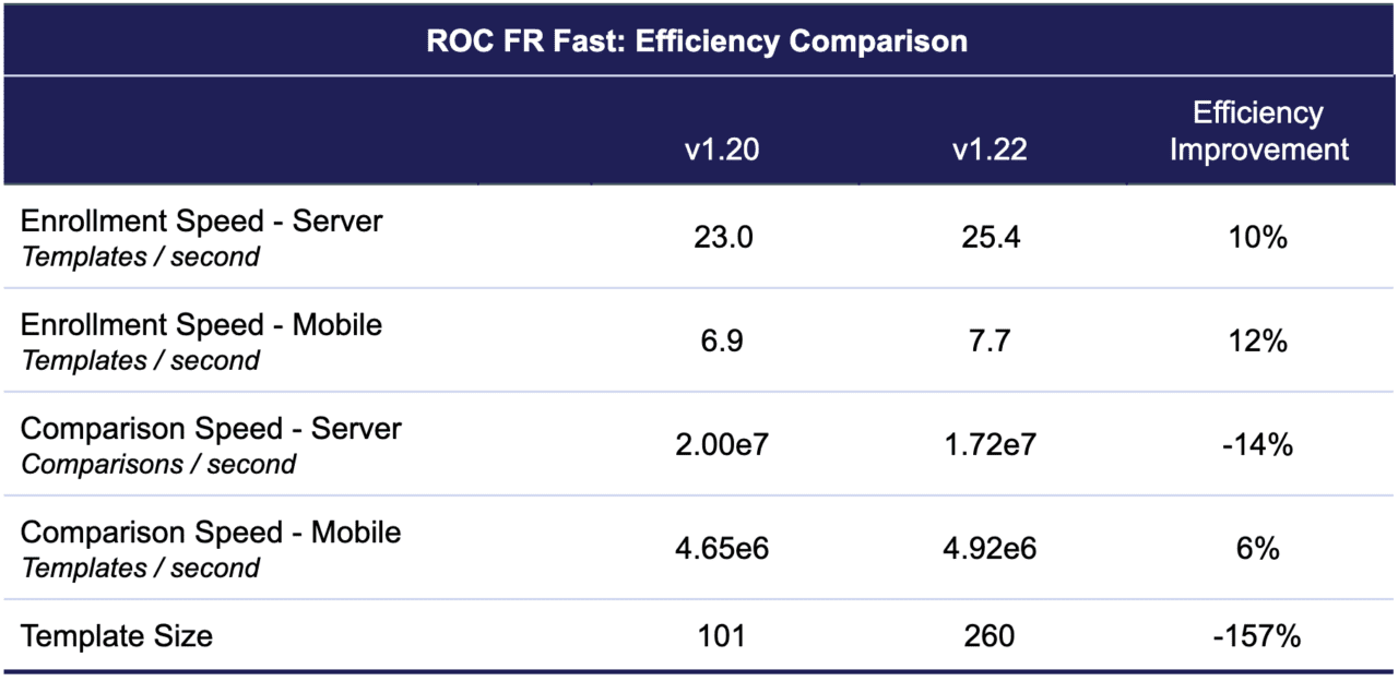 ROC SDK v1.22: Major Updates in Face, Periocular, and Tattoo Recognition