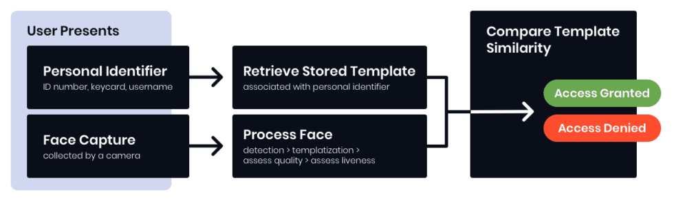 Designing Efficient Face Recognition Systems: Key Hardware and ...