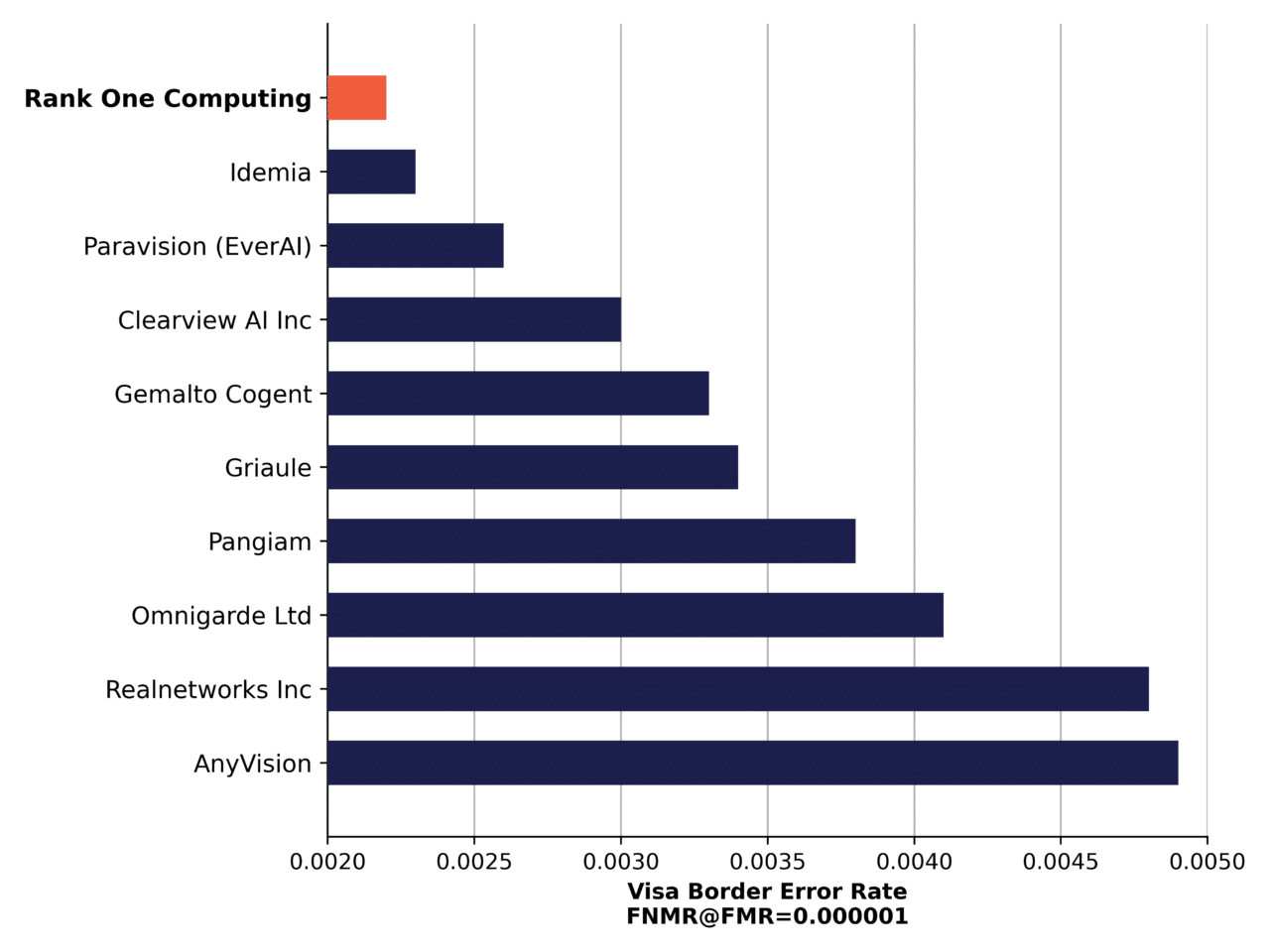 ROC.ai Excels in NIST Face Recognition Benchmarks with ROC SDK v2.4