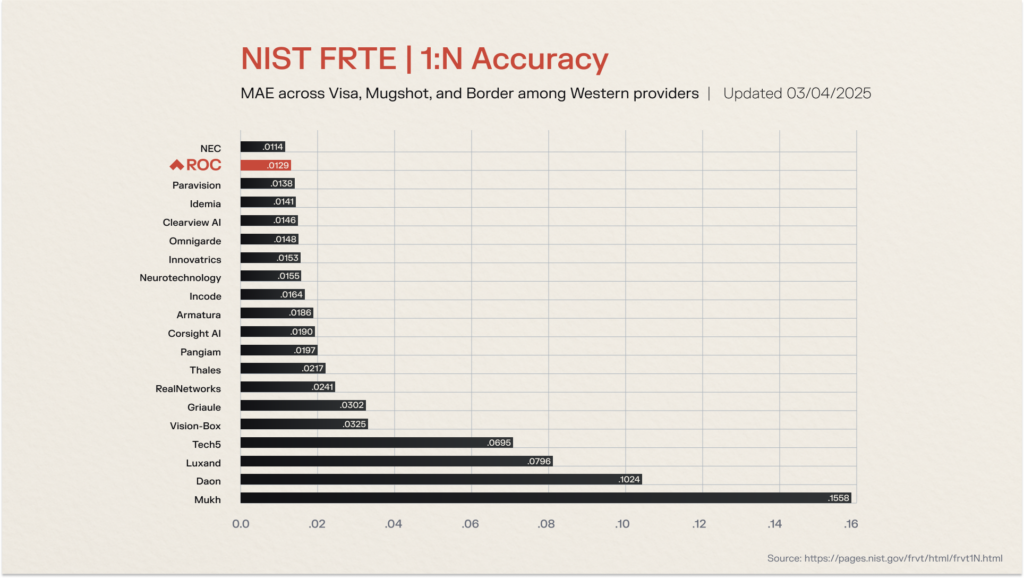 1:N Accuracy