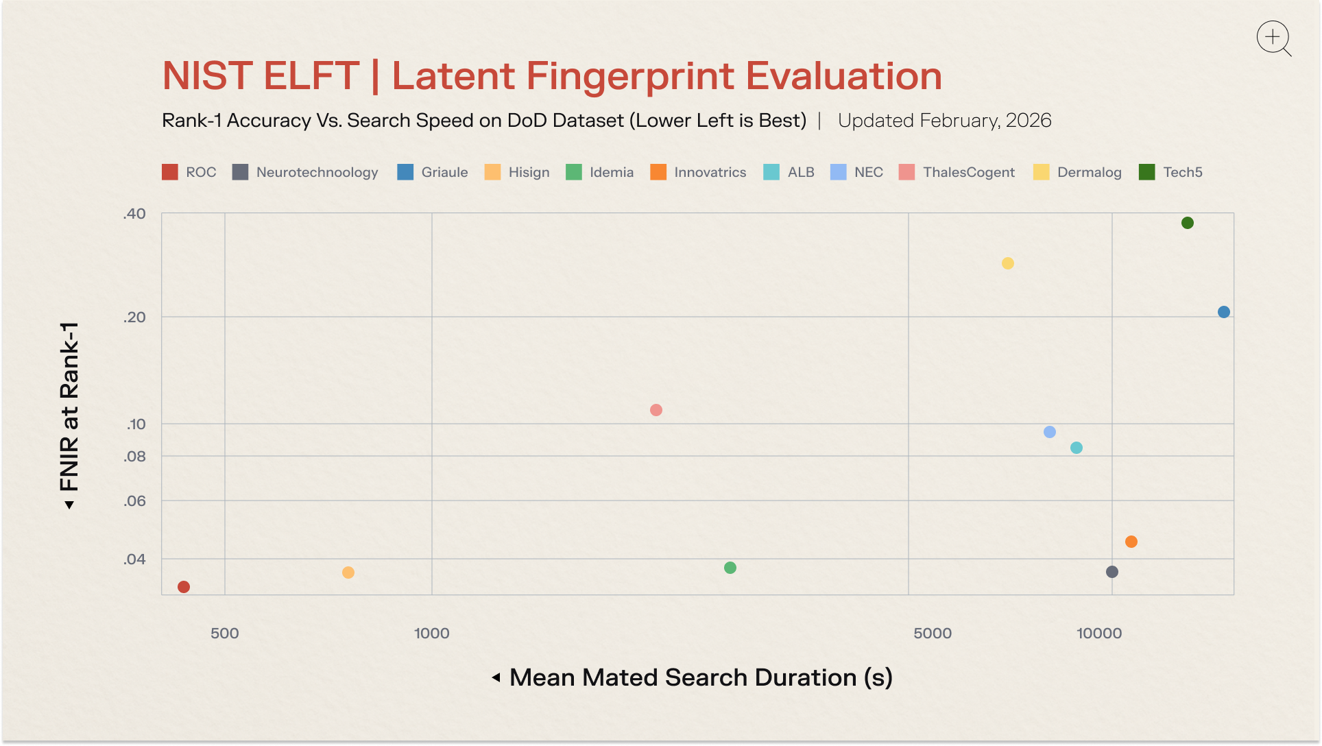 <p>This chart plots FNIR at Rank-1 on the DoD dataset against Mean Mated Search Duration for all global vendors in the <a href="https://www.nist.gov/programs-projects/nist-evaluation-latent-fingerprint-technologies-elft" target="_blank" rel="noopener">NIST ELFT benchmark</a>, illustrating how systems balance accuracy and efficiency at scale.</p>

