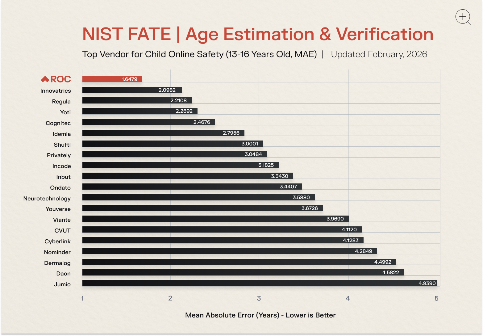 <p>Mean Absolute Error (MAE) for age estimation on the Child Online Safety (ages 13–16) dataset, based on vendors’ latest submissions (ROC-002, Feb 6, 2026). <a href="https://pages.nist.gov/frvt/html/frvt_age_estimation.html" target="_blank" rel="noopener">NIST FATE (AEV)</a></p>

