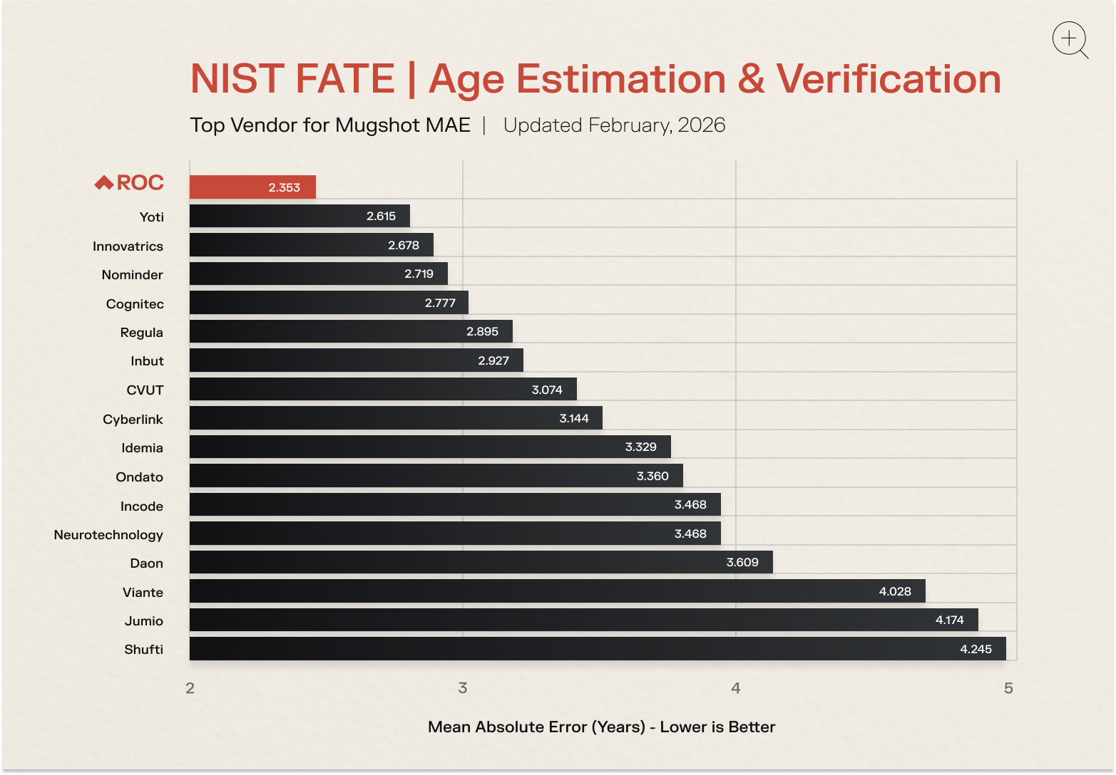 <p>Mean Absolute Error (MAE) for age estimation on the Mugshot dataset, based on vendors’ latest submissions (ROC-002, Feb 6, 2026). <a href="https://pages.nist.gov/frvt/html/frvt_age_estimation.html" target="_blank" rel="noopener">NIST FATE (AEV)</a></p>
