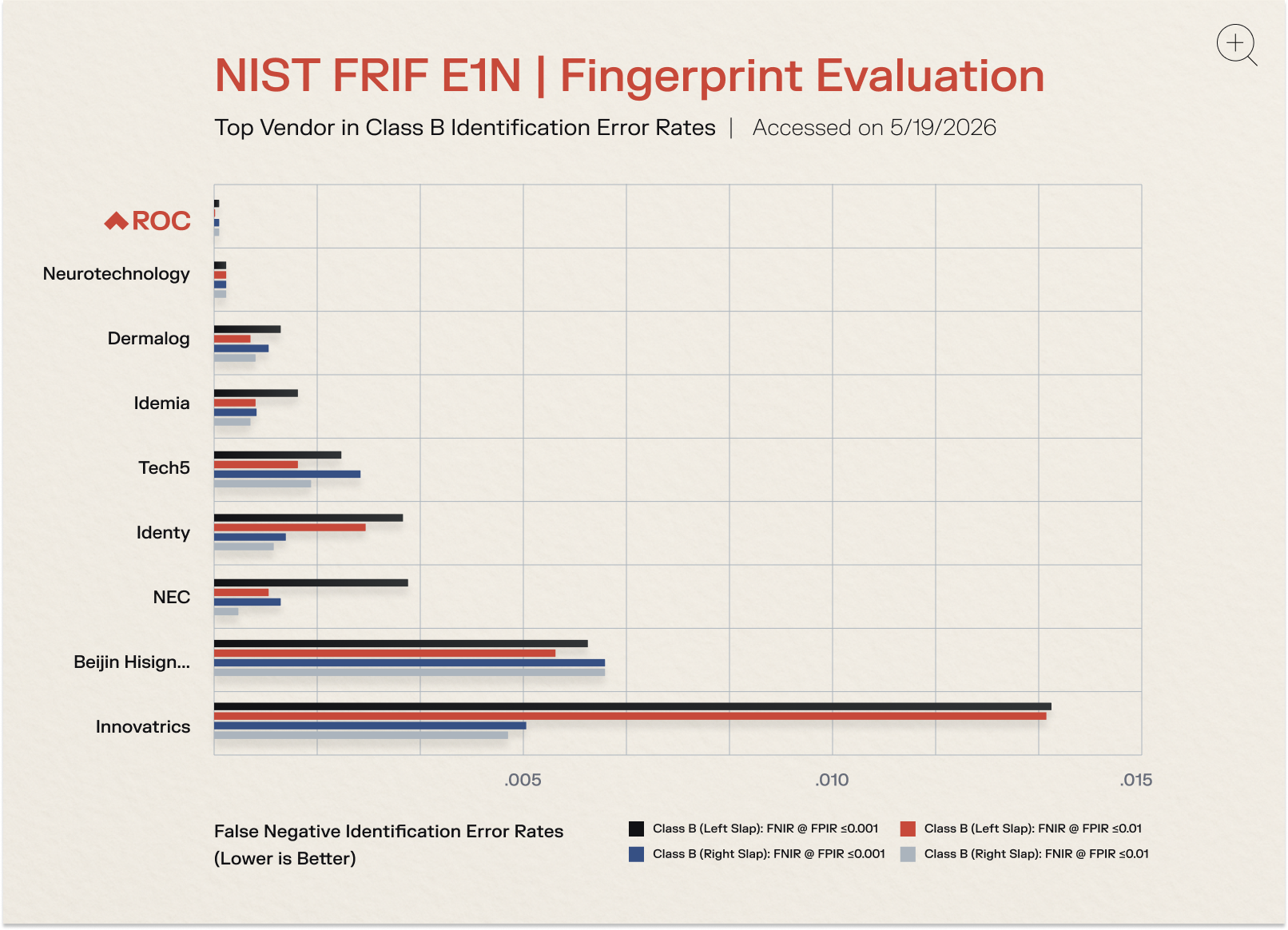 <p>NIST FRIF TE E1N  is a large-scale open-set 1:N fingerprint evaluation that tests core ABIS algorithms for feature extraction, template creation, and candidate search across databases of millions of subjects. Class B is the slap fingerprint category, evaluating simultaneous multi-finger impressions from 4-4-2 captures, including left slap, right slap, combined left-and-right slap, and full tenprints.</p>
