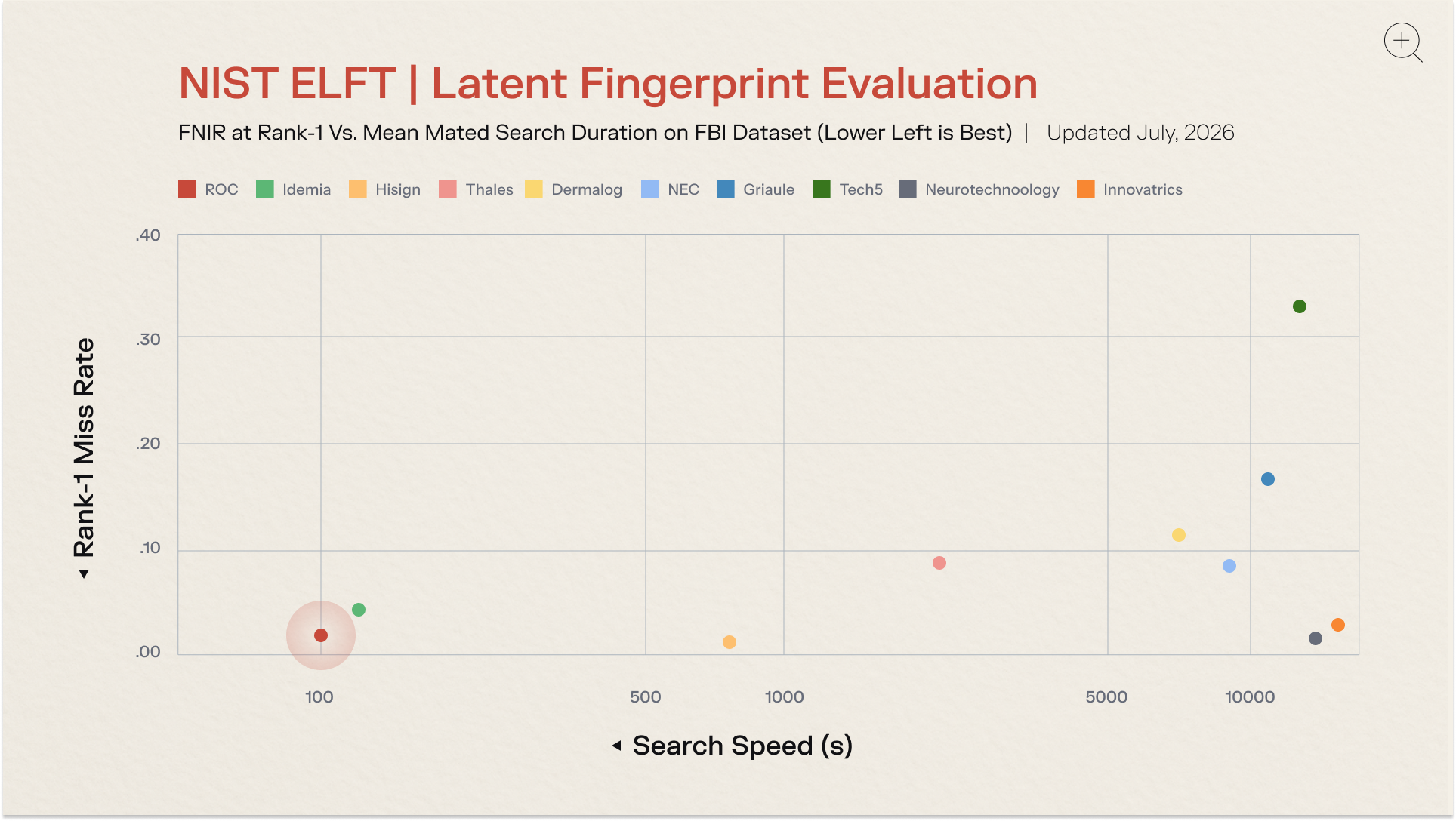 <p><span style="font-weight: 400;">This chart plots results from the FBI-Provided Solved Dataset #1: FNIR at Rank 1 versus mean mated search duration, illustrating how systems balance accuracy and efficiency at scale. ROC combines the fastest search speed in the comparison with top-tier Rank 1 accuracy in </span><span style="font-weight: 400;"><a href="https://pages.nist.gov/elft/elft_1_x/results/roc+0018/index.html" target="_blank" rel="noopener">NIST ELFT</a>.</span></p>
