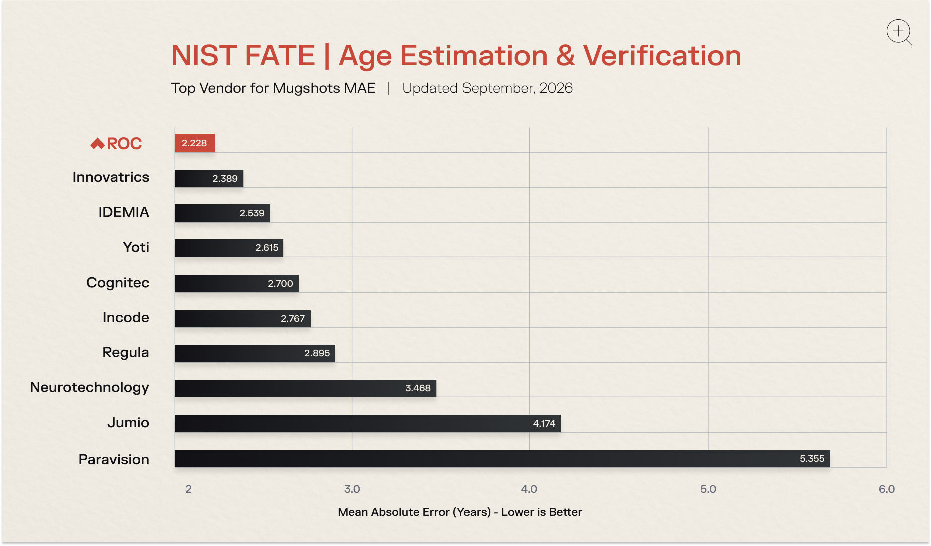 <p>Mean Absolute Error (MAE) in years on NIST’s Mugshots dataset, ages 18–30. Lower is better. Based on vendors’ latest submissions (ROC-003, September, 2026). <a href="https://pages.nist.gov/frvt/html/frvt_age_estimation.html" target="_blank" rel="noopener">NIST FATE AEV</a></p>
