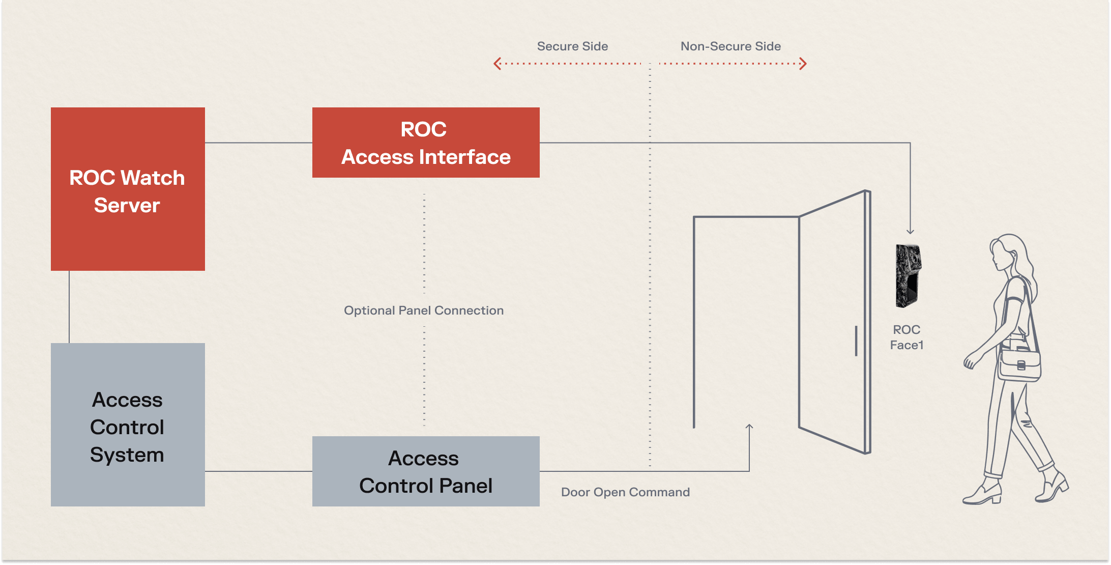 <p>Secure-side processing architecture for ROC Access Face1, an ultra compact transparent mode face biometric reader with parallel intelligence features.</p>
