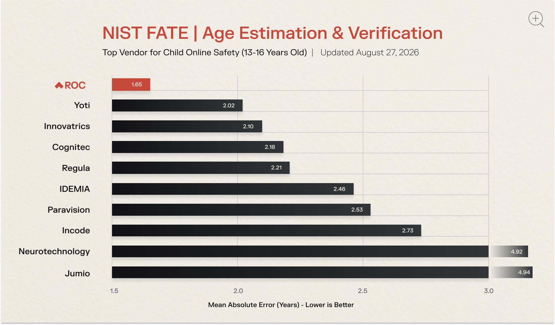 <p><span style="font-weight: 400;">ROC is the #1 global age estimation vendor for Child Online Safety. Mean Absolute Error (MAE) in years in NIST’s Child Online Safety scenario, ages 13-16. Lower is better. Based on vendors’ latest submissions, listed by NIST as of September, 2026. <a href="https://pages.nist.gov/frvt/html/frvt_age_estimation.html" target="_blank" rel="noopener">NIST FATE AEV</a></span></p>
